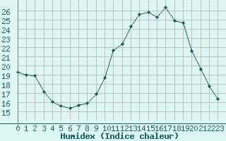 Courbe de l'humidex pour Sgur-le-Chteau (19)