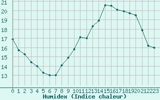 Courbe de l'humidex pour Metz-Nancy-Lorraine (57)