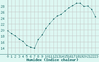 Courbe de l'humidex pour Saint-Jean-de-Liversay (17)