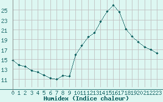 Courbe de l'humidex pour Haegen (67)