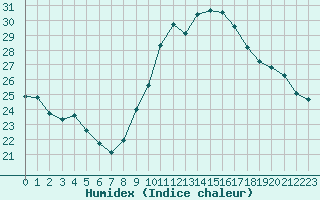 Courbe de l'humidex pour Vannes-Sn (56)