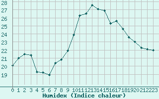 Courbe de l'humidex pour Alistro (2B)