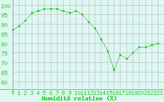 Courbe de l'humidit relative pour Biache-Saint-Vaast (62)