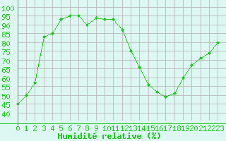Courbe de l'humidit relative pour Champagne-sur-Seine (77)