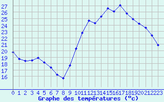 Courbe de tempratures pour Agde (34)