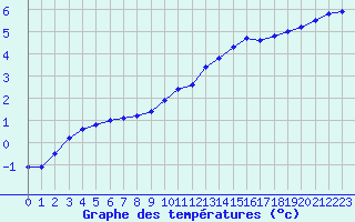 Courbe de tempratures pour Croisette (62)