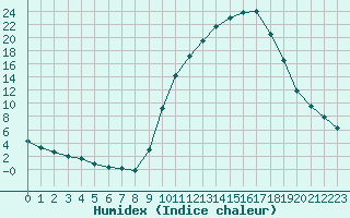 Courbe de l'humidex pour Tauxigny (37)