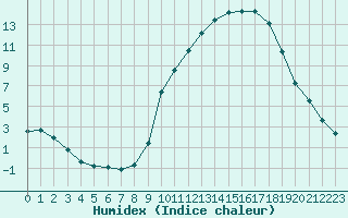 Courbe de l'humidex pour Clermont de l'Oise (60)