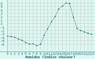 Courbe de l'humidex pour Mont-de-Marsan (40)