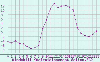 Courbe du refroidissement olien pour Formigures (66)