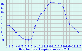 Courbe de tempratures pour Lans-en-Vercors (38)