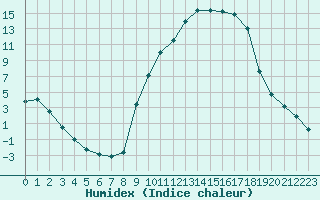 Courbe de l'humidex pour Lans-en-Vercors (38)