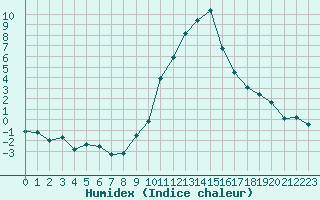 Courbe de l'humidex pour La Beaume (05)