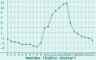 Courbe de l'humidex pour Le Puy - Loudes (43)