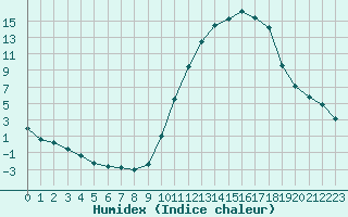 Courbe de l'humidex pour Lussat (23)