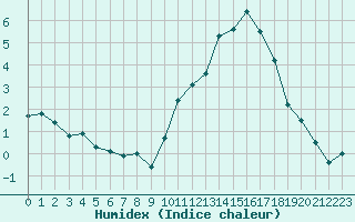 Courbe de l'humidex pour Biscarrosse (40)