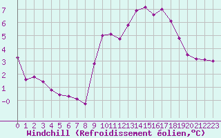 Courbe du refroidissement olien pour Saint-Philbert-sur-Risle (27)