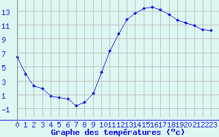 Courbe de tempratures pour La Beaume (05)