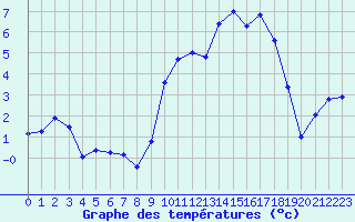 Courbe de tempratures pour Tarbes (65)