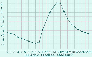 Courbe de l'humidex pour Hohrod (68)