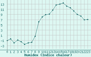 Courbe de l'humidex pour Tarbes (65)