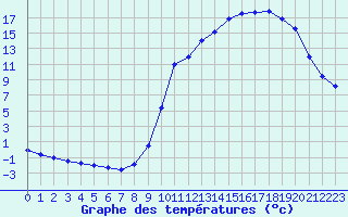 Courbe de tempratures pour Cerisiers (89)