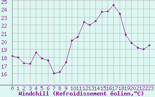Courbe du refroidissement olien pour Cazaux (33)