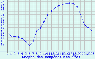 Courbe de tempratures pour Langres (52) 