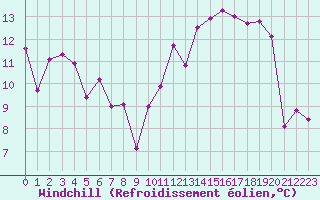 Courbe du refroidissement olien pour Le Touquet (62)