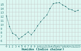 Courbe de l'humidex pour Brigueuil (16)