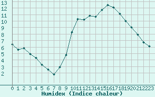 Courbe de l'humidex pour Bourges (18)