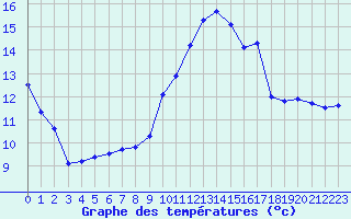 Courbe de tempratures pour Lannion (22)