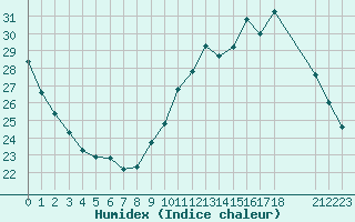 Courbe de l'humidex pour Sgur-le-Chteau (19)