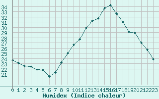 Courbe de l'humidex pour Grenoble/agglo Le Versoud (38)