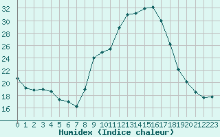 Courbe de l'humidex pour Tarbes (65)