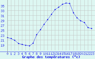Courbe de tempratures pour Salon-de-Provence (13)