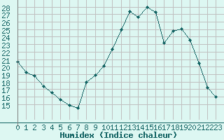 Courbe de l'humidex pour Sainte-Locadie (66)