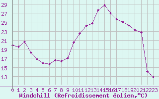 Courbe du refroidissement olien pour Vichy (03)