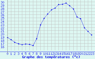 Courbe de tempratures pour Les Pennes-Mirabeau (13)