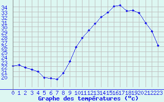 Courbe de tempratures pour Saint-Jean-de-Vedas (34)