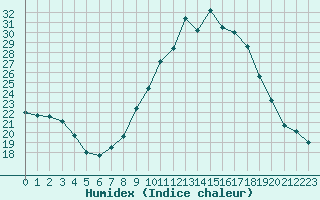 Courbe de l'humidex pour Villarzel (Sw)