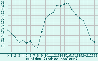 Courbe de l'humidex pour Thoiras (30)