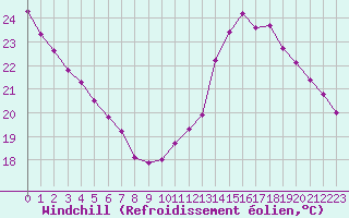 Courbe du refroidissement olien pour Castres-Nord (81)