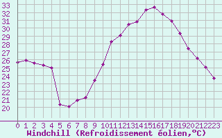 Courbe du refroidissement olien pour Malbosc (07)