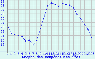 Courbe de tempratures pour Vias (34)