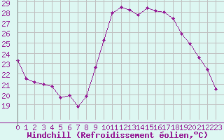Courbe du refroidissement olien pour Vias (34)