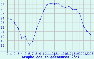 Courbe de tempratures pour Istres (13)