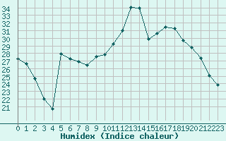 Courbe de l'humidex pour Saint-Mdard-d'Aunis (17)