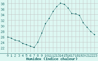 Courbe de l'humidex pour Aigrefeuille d'Aunis (17)