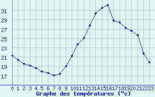 Courbe de tempratures pour Gurande (44)